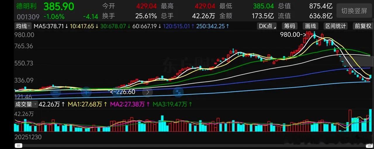 徳明利在6月26日股价到达最高点时候，融资余额高达129亿元，达到顶峰。随着股价