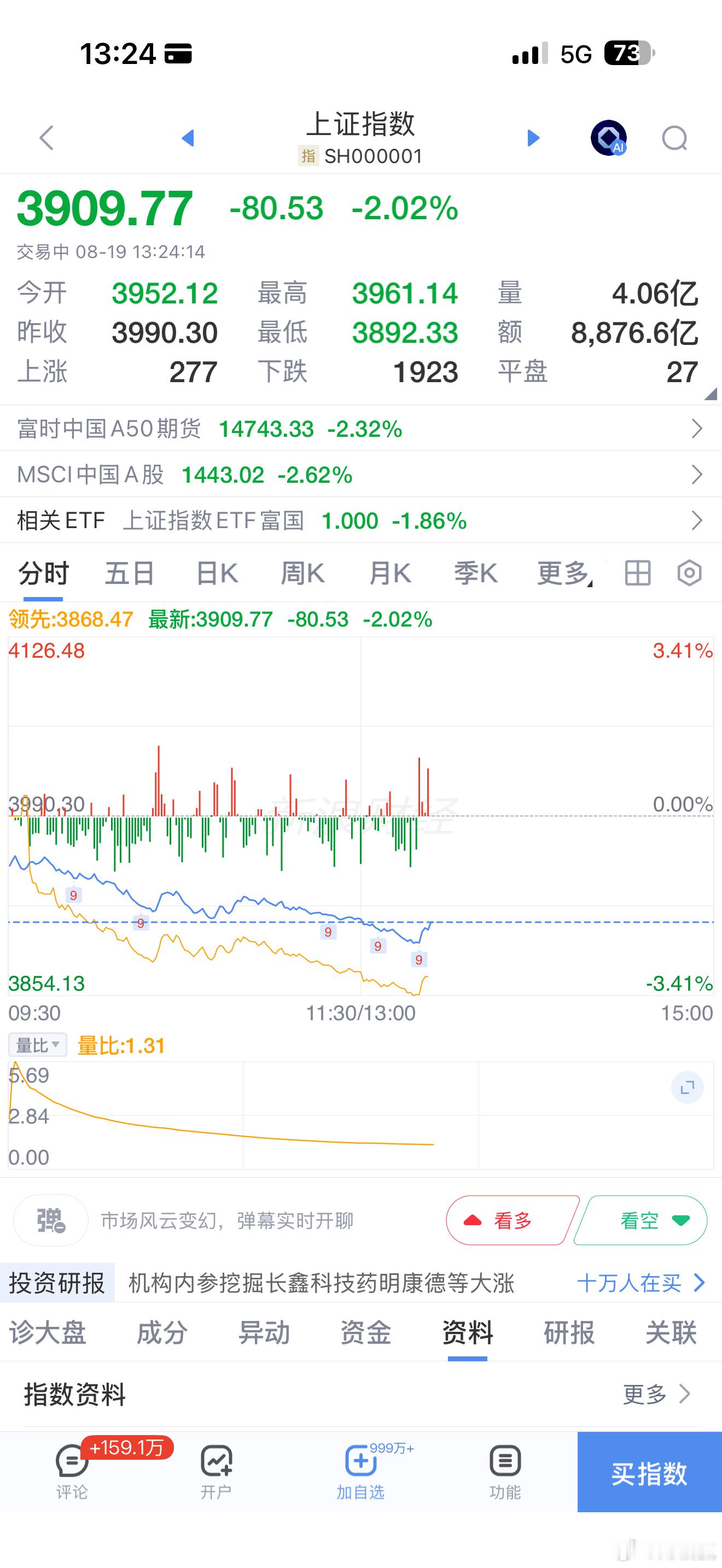 A股 跌的位置可以了，已经消化了利空情绪，这个位置已经是当日低位了，感觉要开始反