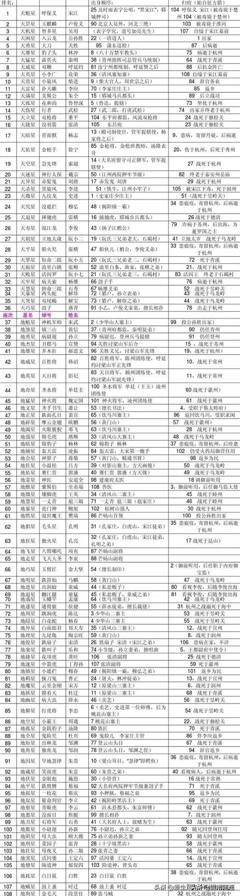 梁山108将的概况和生死一览表
 
以下是关于梁山108将的基本情况介绍。这支队