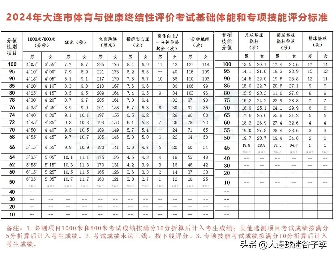 大连公布了2024中考体育评分标准，个人觉得标准不高
·男子1000米4分05秒