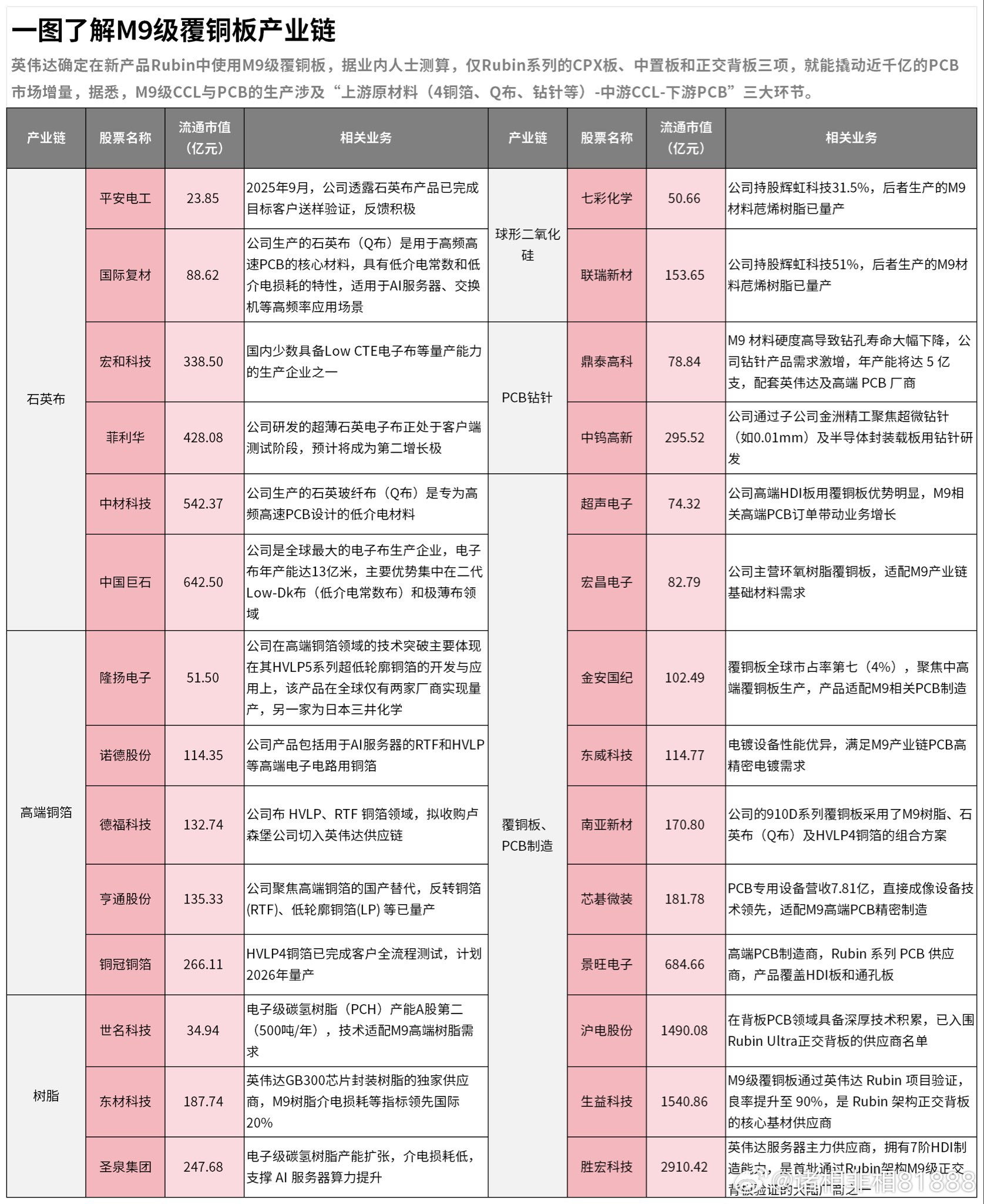 一图了解M9级覆铜板产业链英伟达确定在新产品Rubin中使用M9级覆铜板，据业内