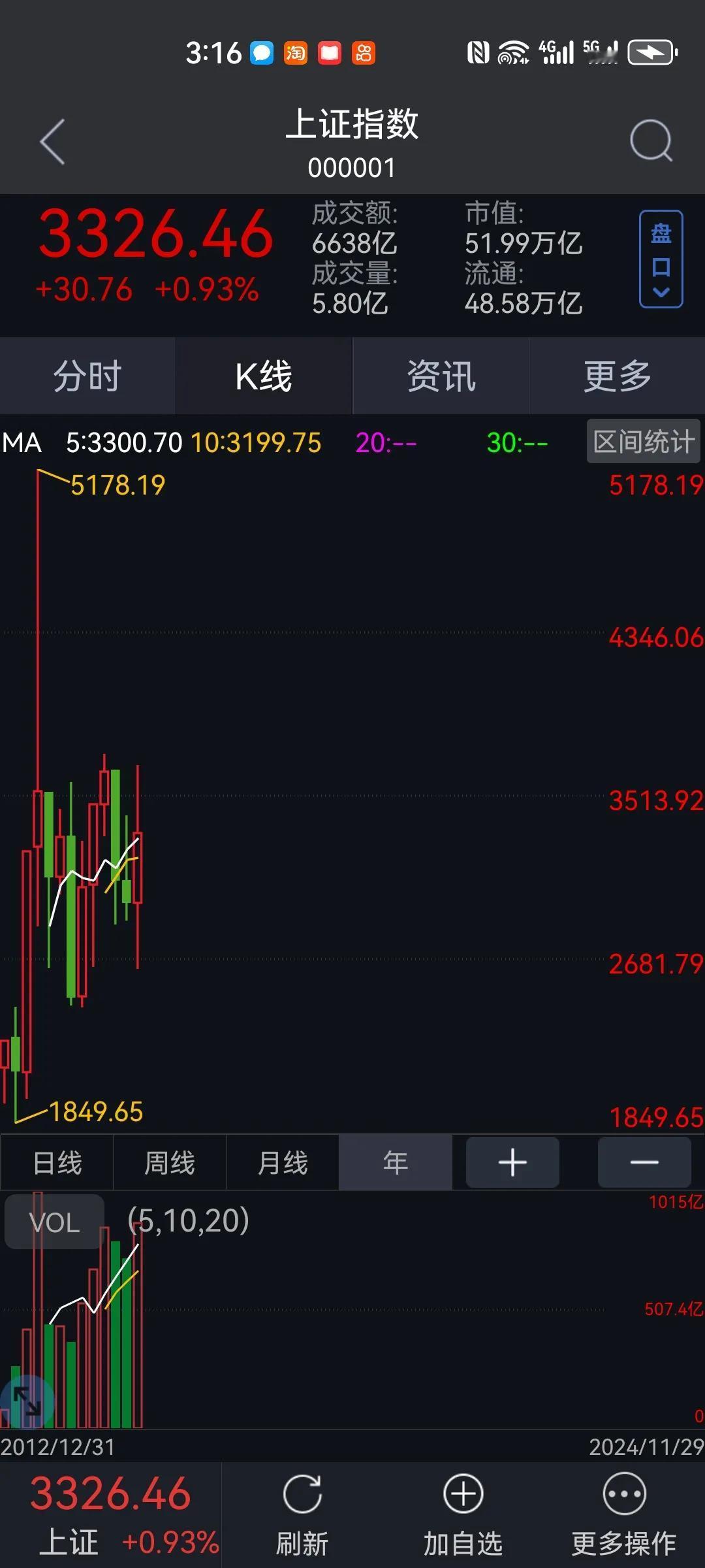 12月份的交易马上就要开始了。看涨，年线收关之战进入了收尾。本月拿下3674高地