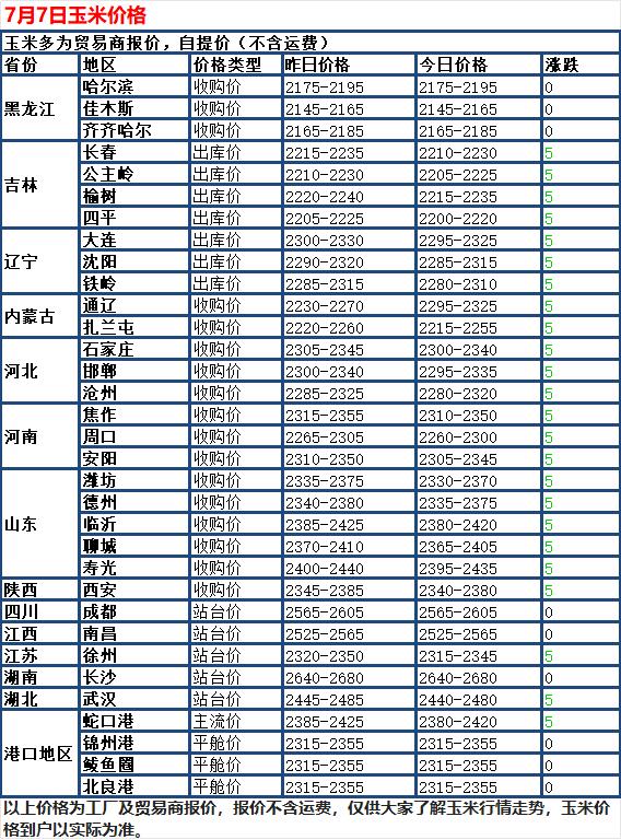 7月7日国内玉米延续稳中走弱行情，全国大部分深加工收购报价小幅下调，仅少数区域价
