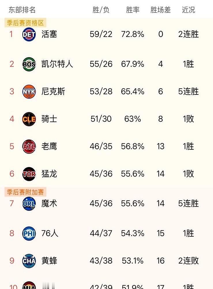 雷霆和马刺都甩开了第二名，连掘金都远远抛在身后。

三月一到，雷霆就基本锁了榜首