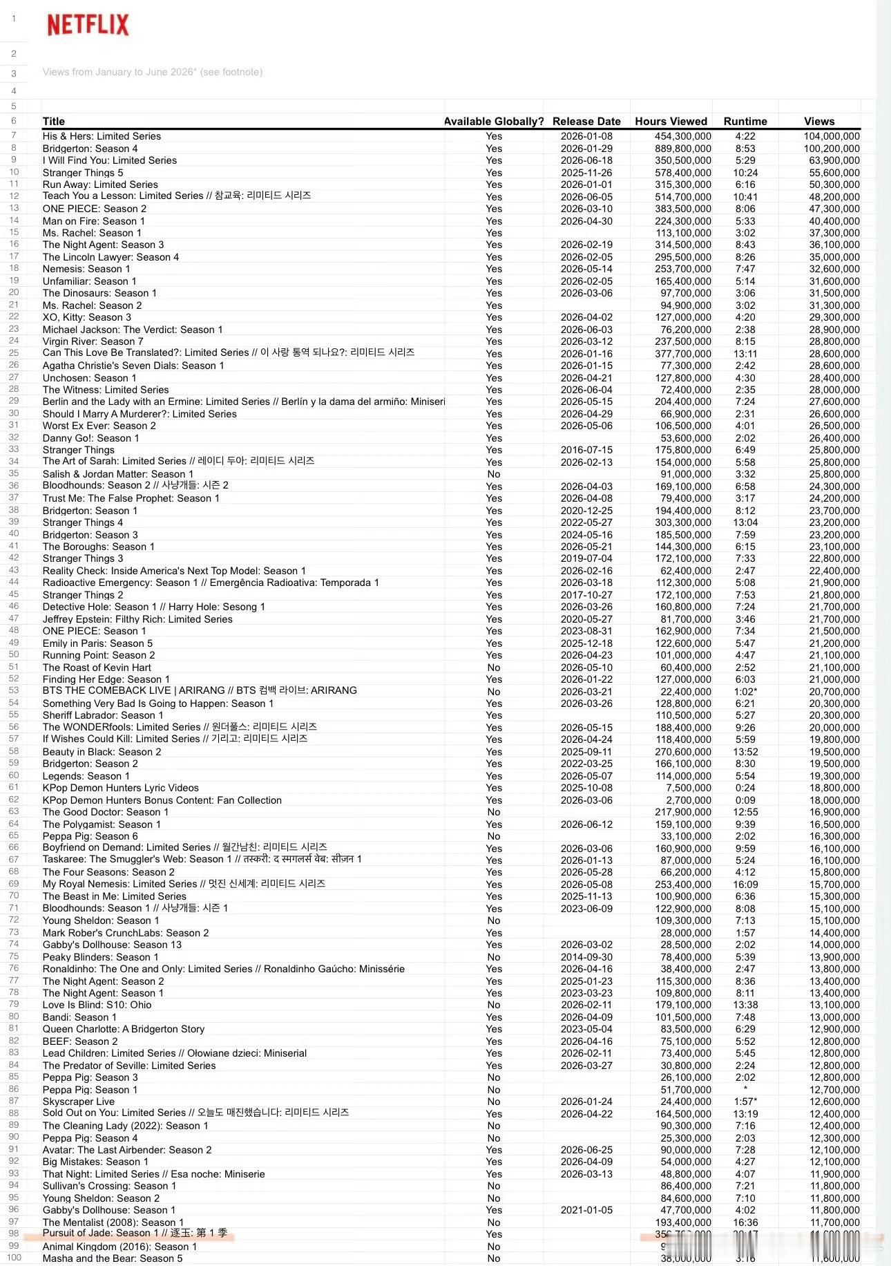 逐玉成2026网飞华语剧断层年冠张凌赫《逐玉》是2026网飞华语剧断层年冠，并且