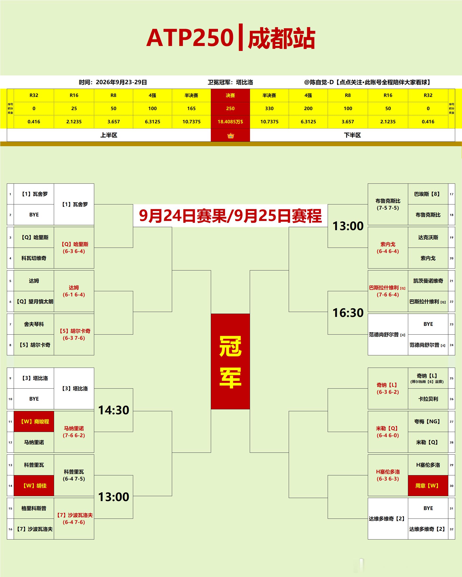 杭州/成都第一轮｜中国球员7进2成都：❌商竣程6-7、2-6马纳里诺❌周意4-6