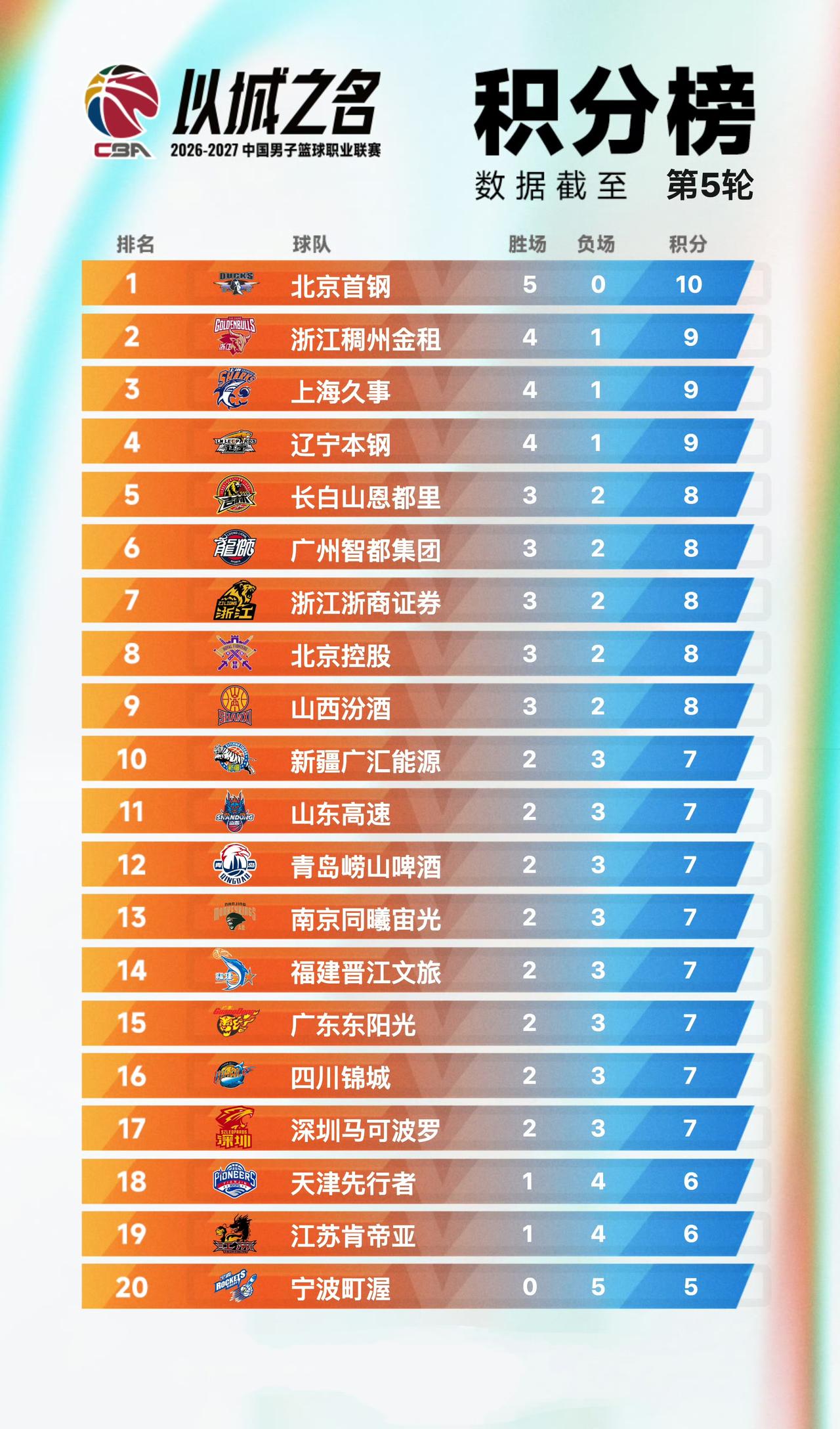 CBA常规赛战罢第五轮，各支球队最新排名新鲜出炉！2026一2027CBA常规赛