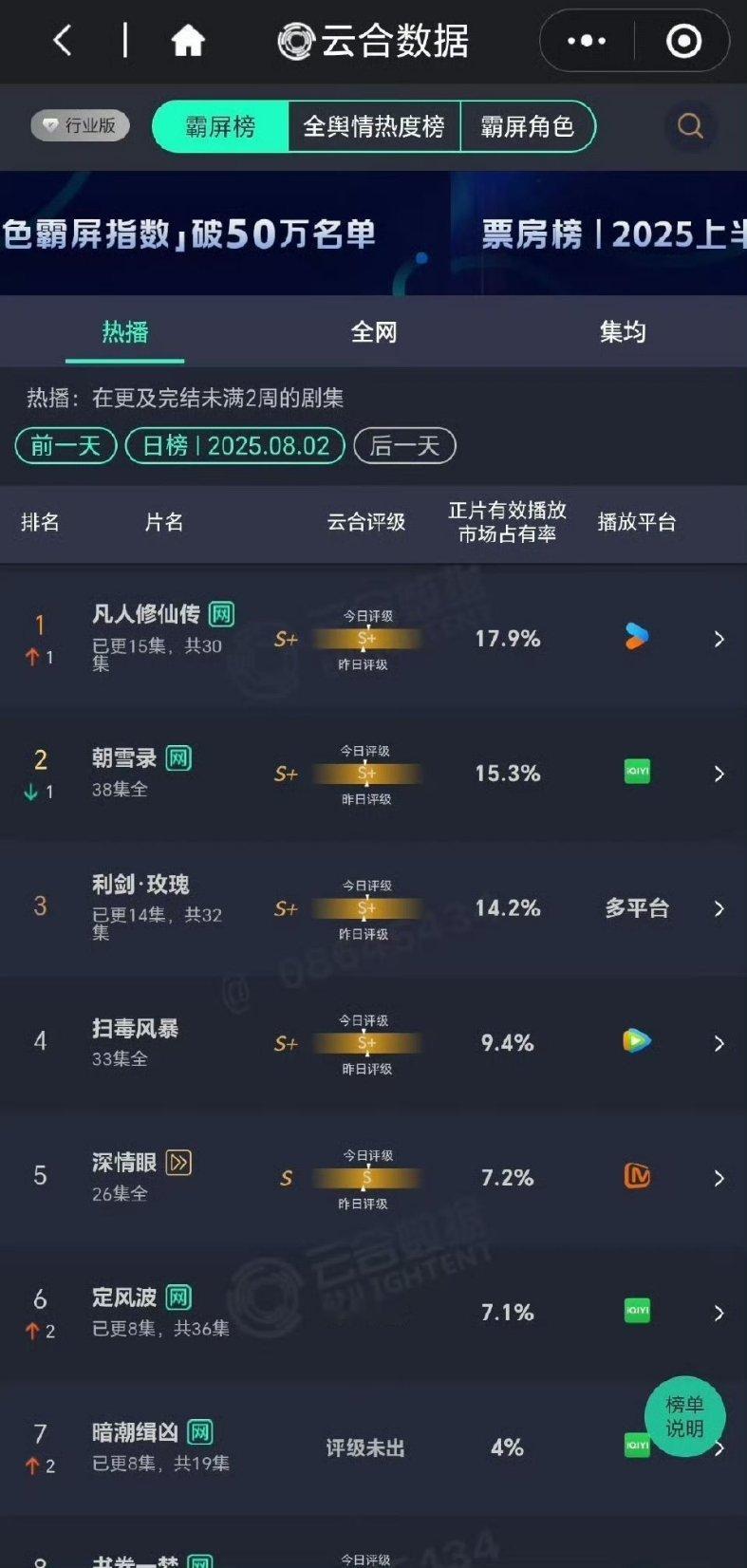 杨洋凡人修仙传云合登顶凡人修仙传开播一周云合占比17.9％登顶了，杨洋这次领衔主