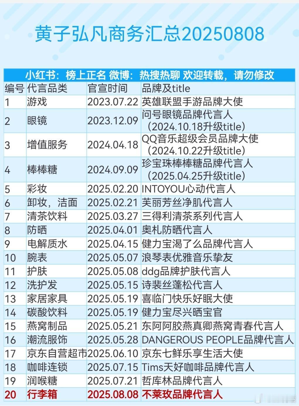 黄子弘凡竟然有20个商务代言？按理说他不是顶流也不是一线，这资源是不是太好了？ 