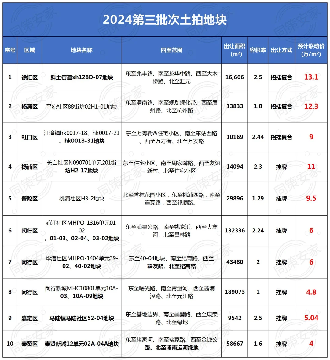 第三批次土拍地块曝光！包含徐汇、杨浦滨江等