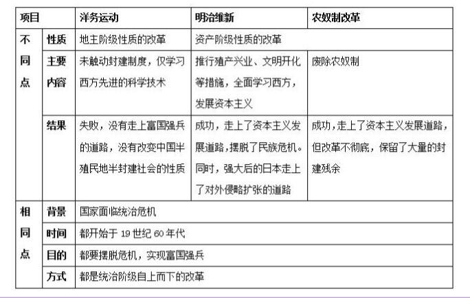 19世纪60年代三次改革对比✨ 初中历史必看