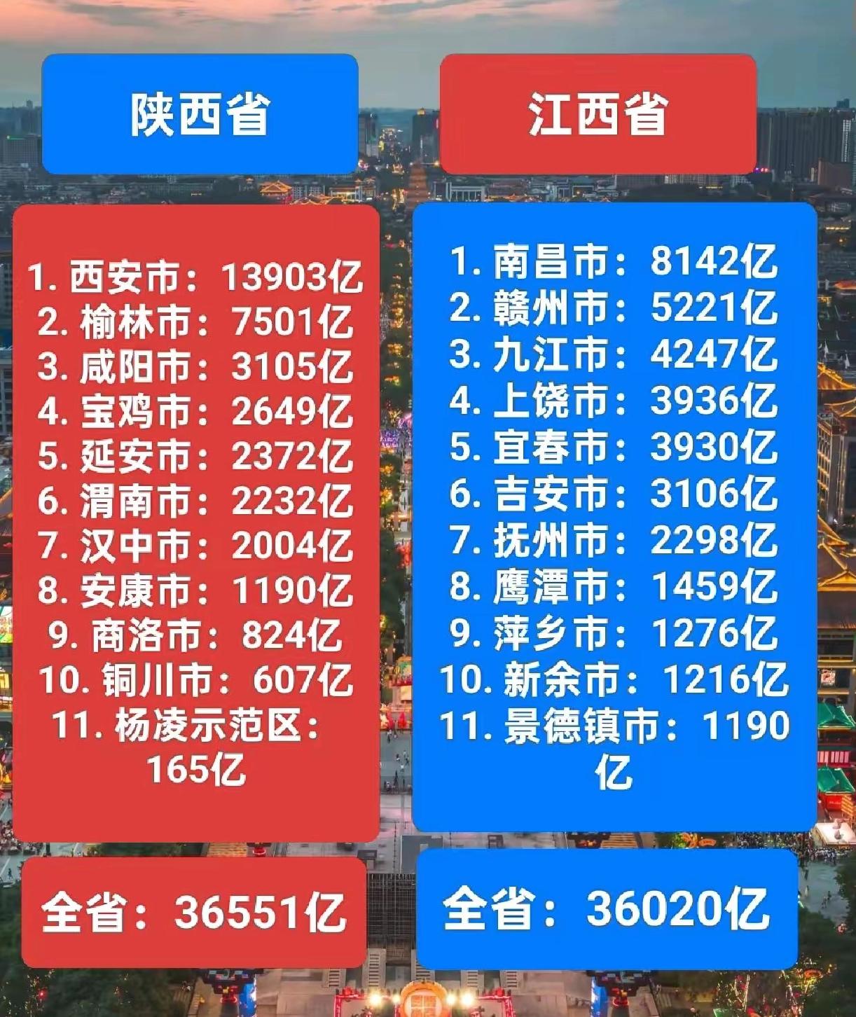比较一下大陕西和大江西的发展会发现——
——陕西除了西安和榆林比江西南昌和赣州好
