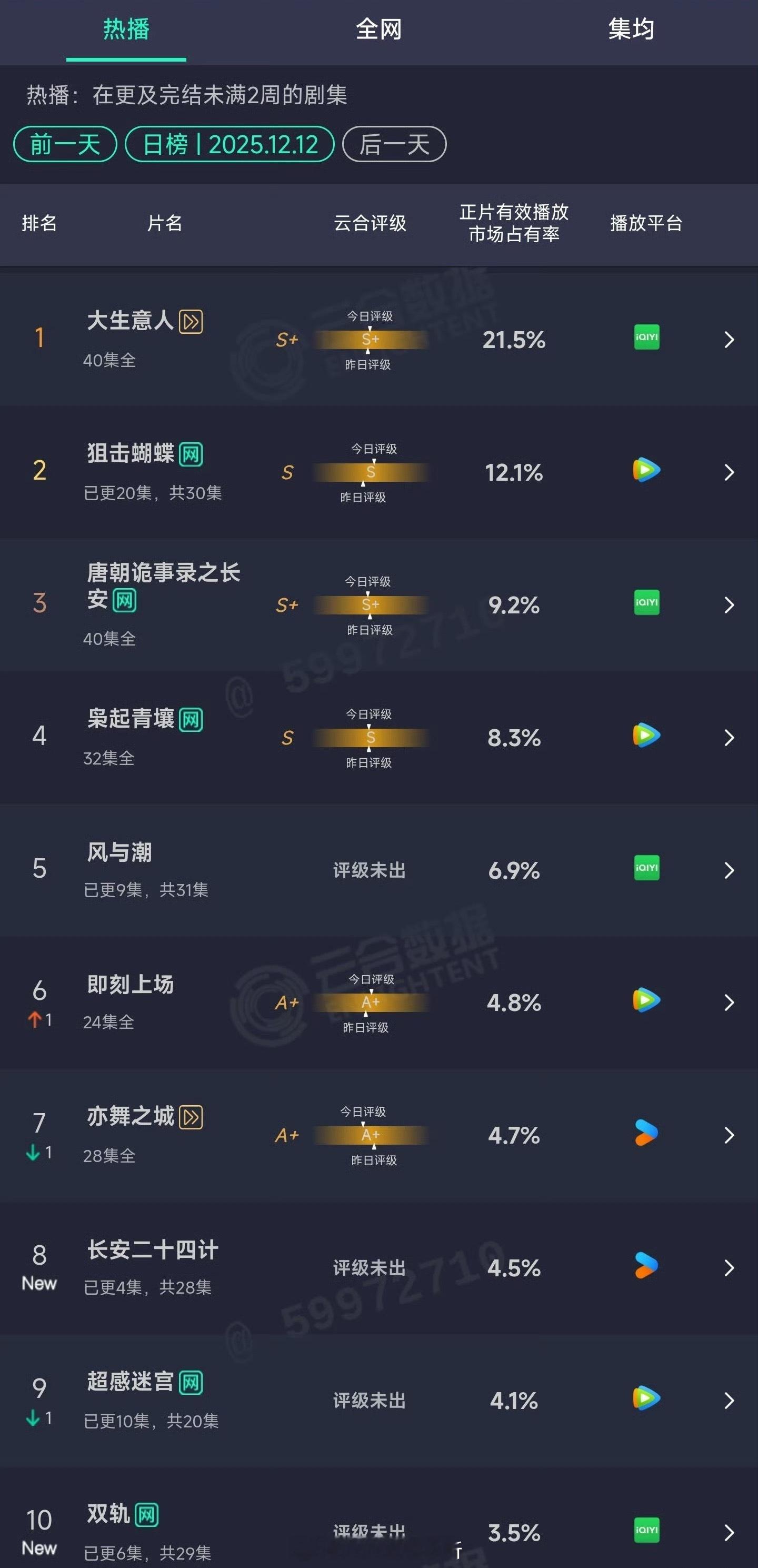 昨日首播云合：长安二十四计4.5%双轨3.5% 