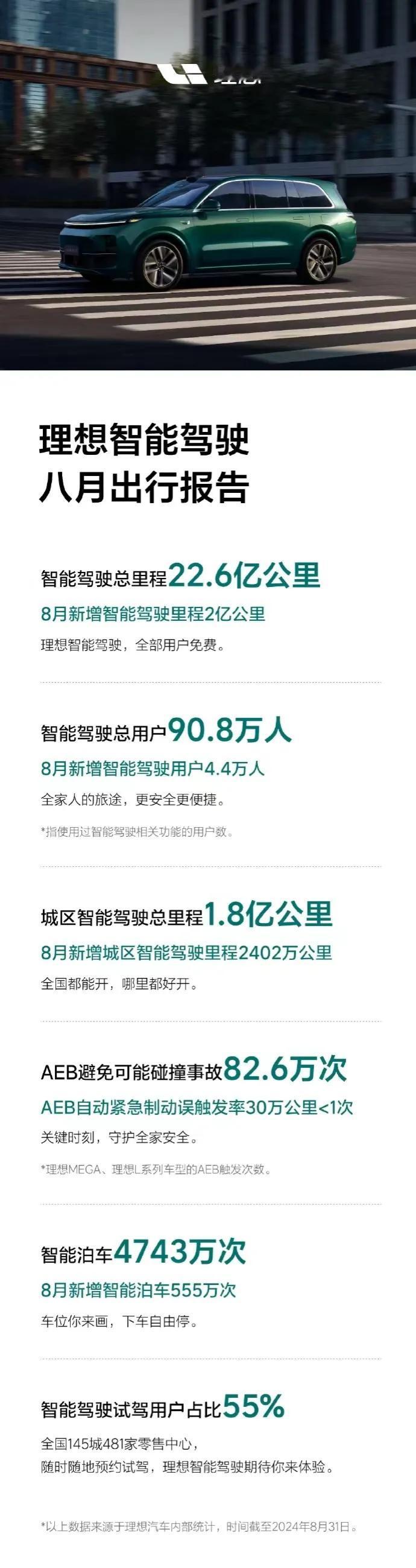 理想汽车发布了最新的八月份智能驾驶出行报告，展示了其在智能驾驶领域的进展。报告显