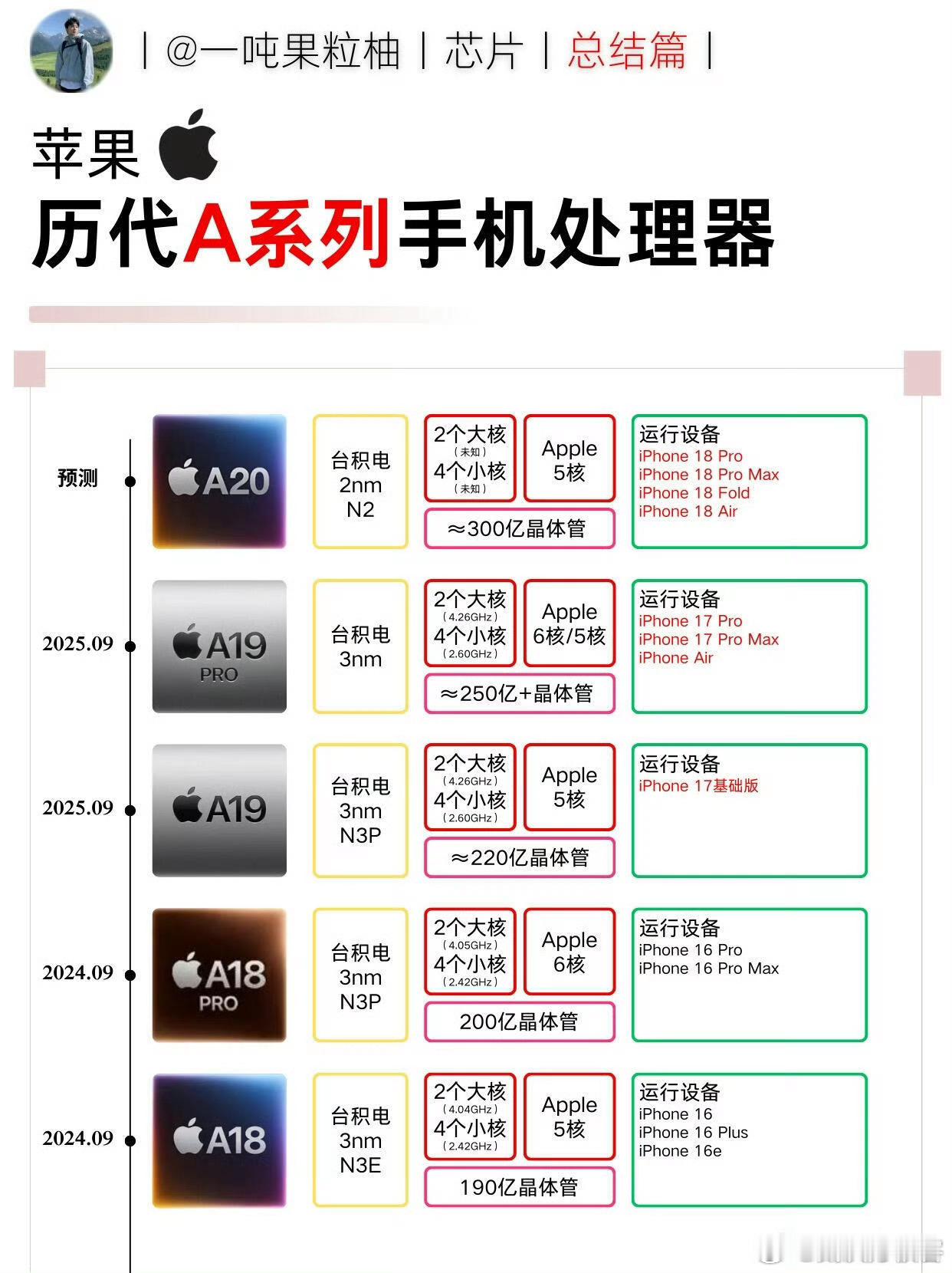 苹果历代A系列处理器汇总，15年技术革命！|||宝们，今天带大家看一下苹果从20