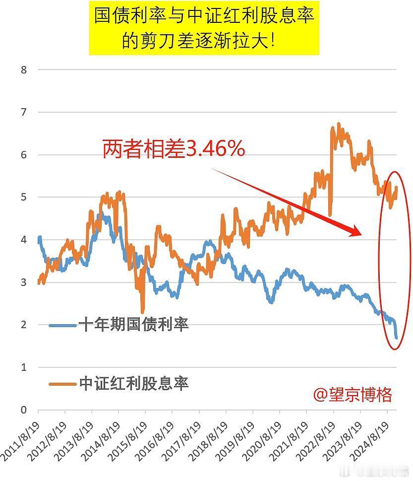 总有一个错了~今天A股成交额1.32万亿。博格的ETF实盘盈利111500元，盈