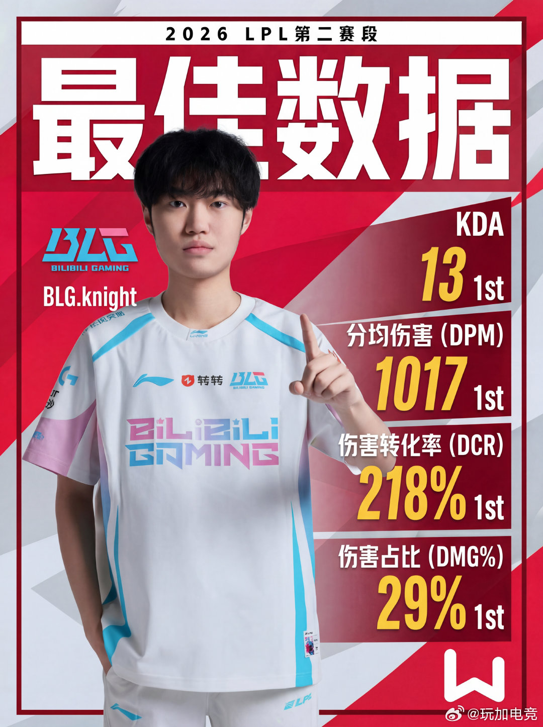 【玩加数据 2026LPL第二赛段组内赛 DAY2最佳数据 】恭喜BLG在第二日