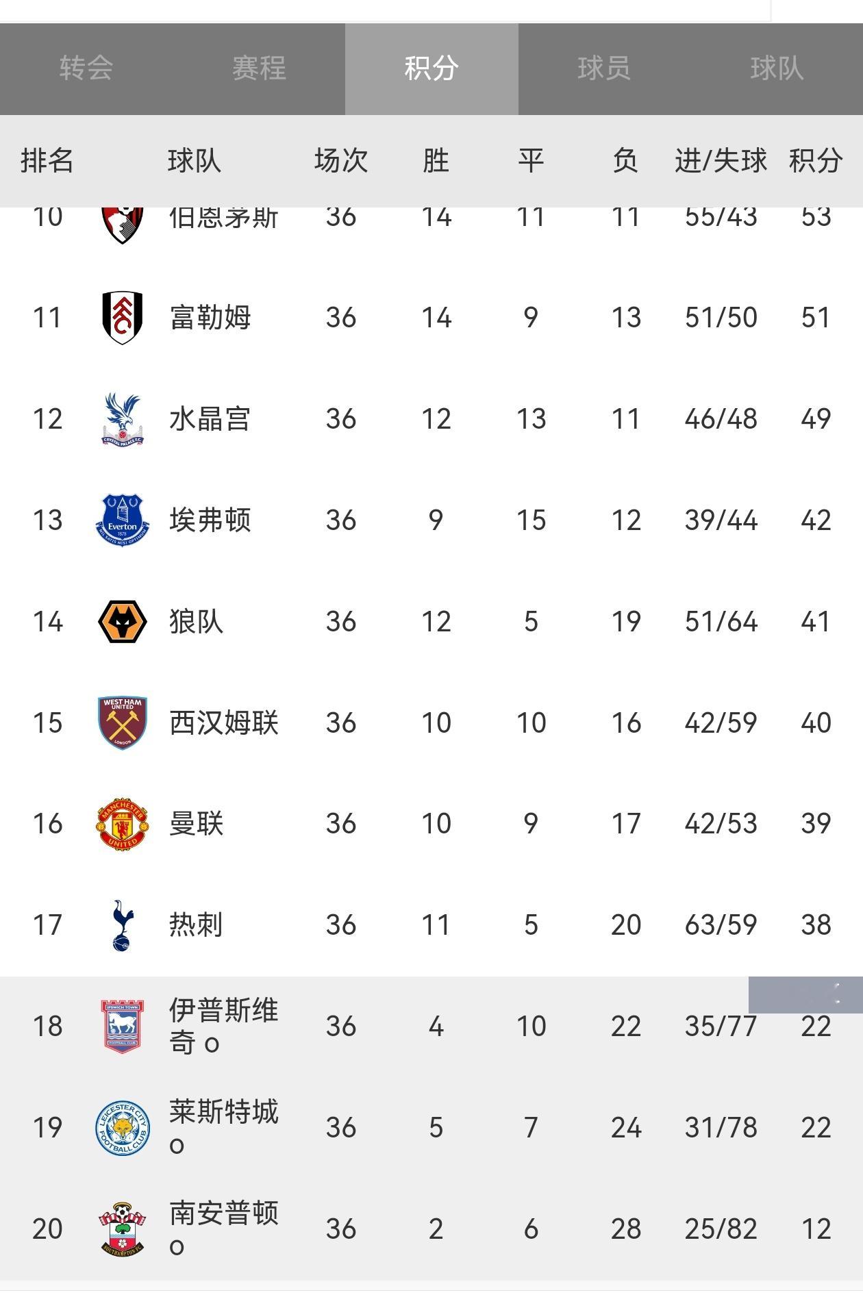 💥英超BIG6的曼联和热刺在还剩两轮情况下沦为降级区守门员……这你敢想？？？？