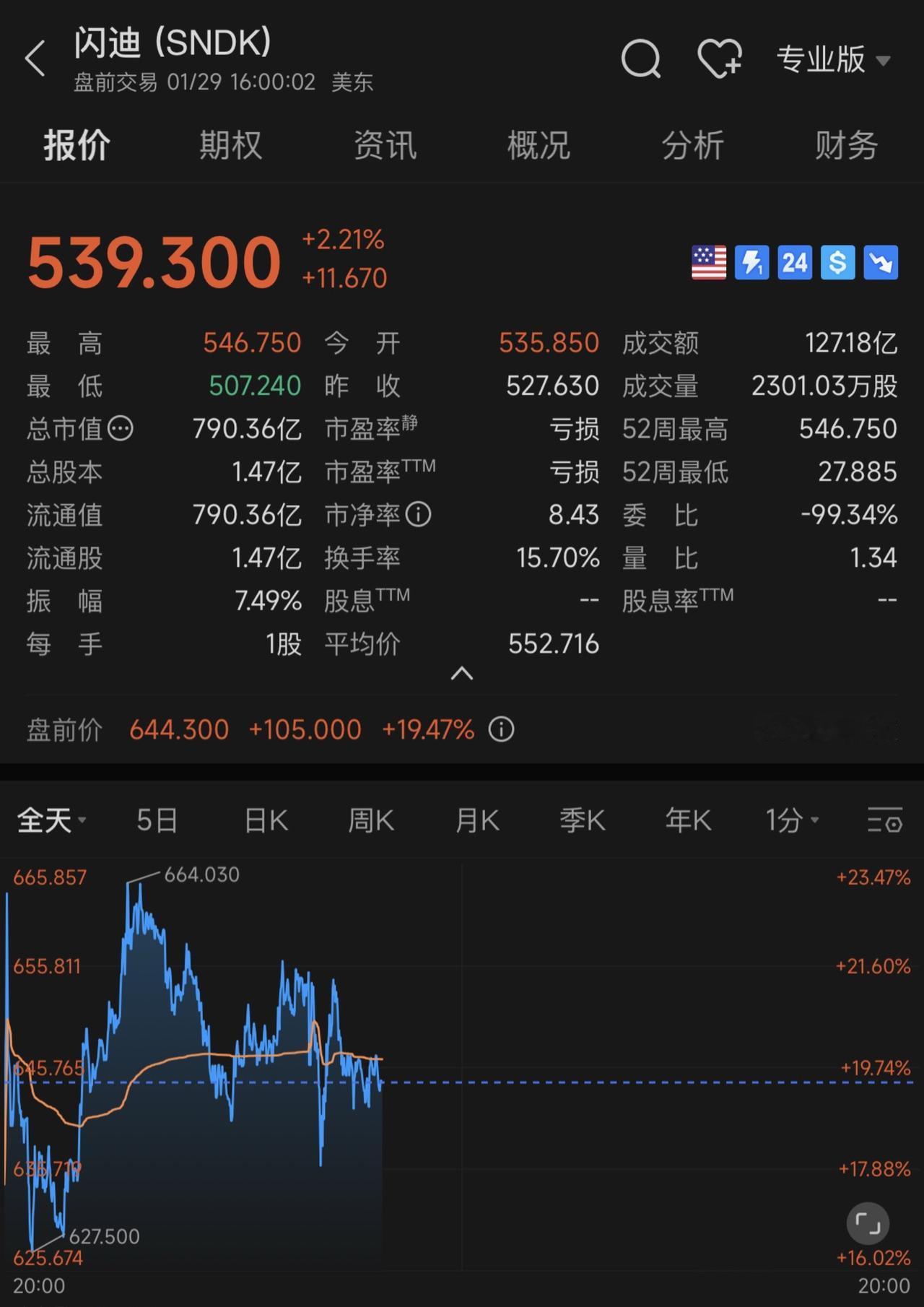 闪迪盘前20个点，拉起大盘指数！交易 有色金属 交易员 贵金属
