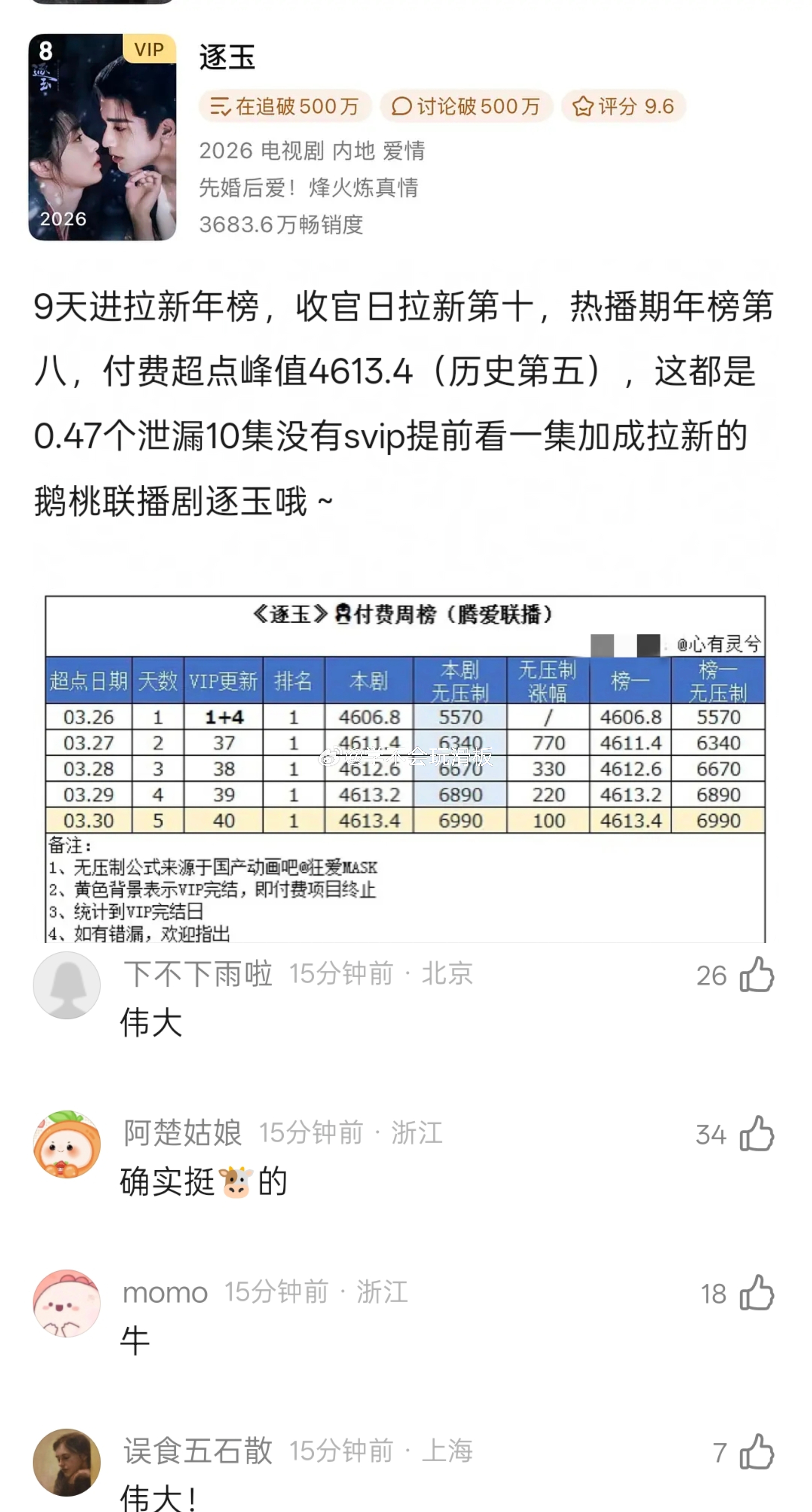 张凌赫、田曦薇《逐玉》热播期进腾讯视频拉新年榜第八了。 