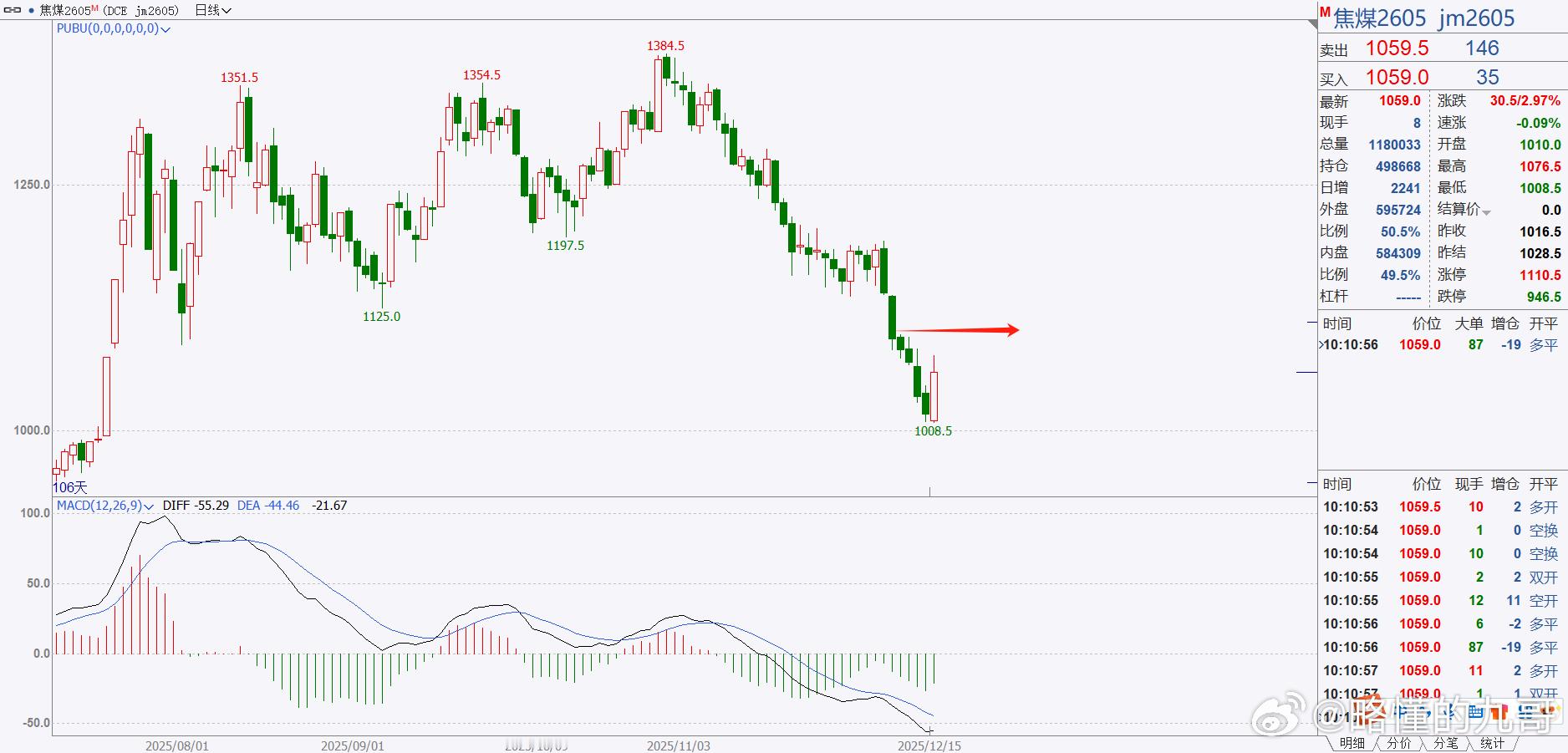 期货 焦煤周五晚上大涨，但是注意，这只是一个反弹，目前上方重要位置1100，能顺