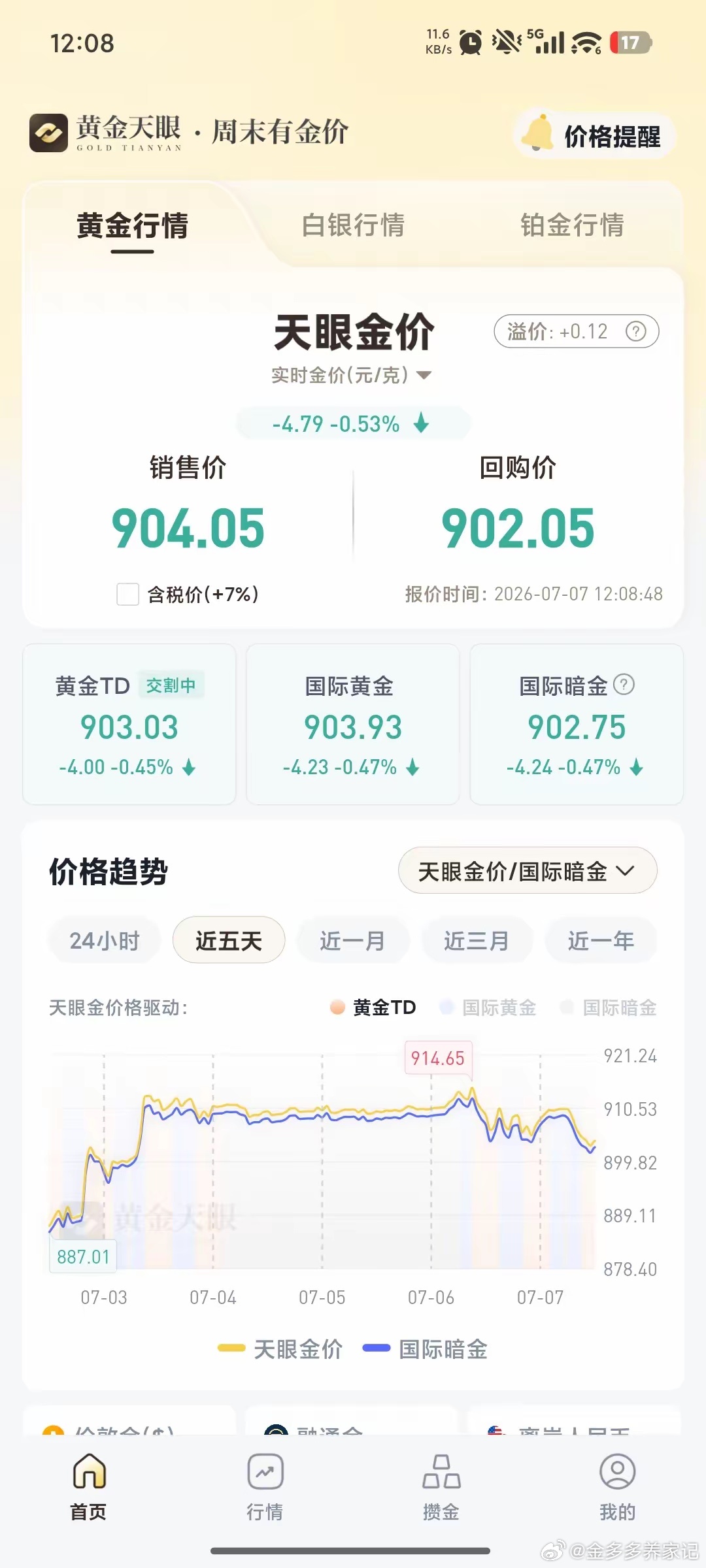 一觉醒来黄金又跌了现在黄金价格大概在904元/克，比早上又跌了一点，今天整体都在