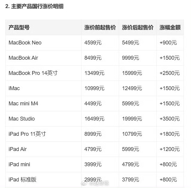 苹果iPad和MacBook涨价 这涨的也太狠了吧，主打便宜的MACmini和M
