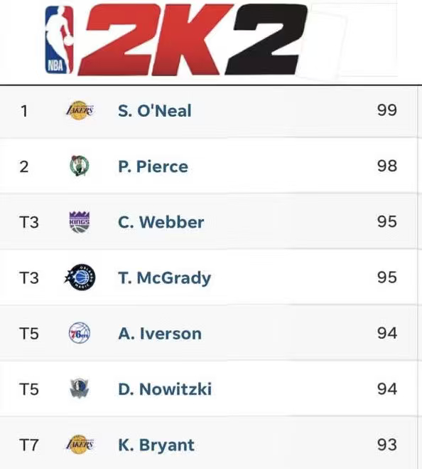 来看看2K2的能力值，皮尔斯竟然是联盟第二？nba超季划我的观赛搭子 ​​​
