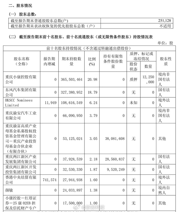 【华为合作模式调整落地，赛力斯公告：第一大股东增持】今日晚间，赛力斯公告称，公司