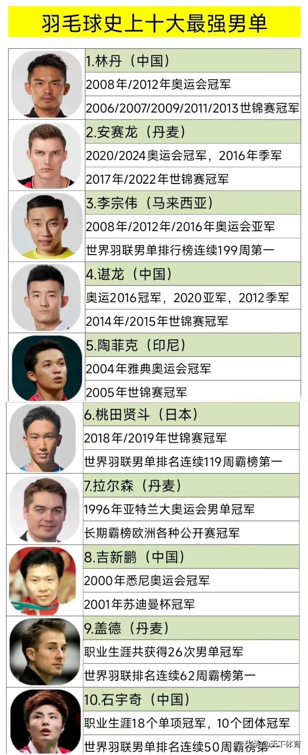 羽毛球史上10大最强男单：林丹两枚奥运会金牌和5个世锦赛冠军，毫无争议历史第一人