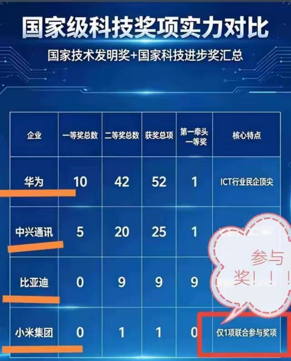 华为投入的研发经费和研发人员数量都很可观，对比来看小米的效率好像更高，能用更少资
