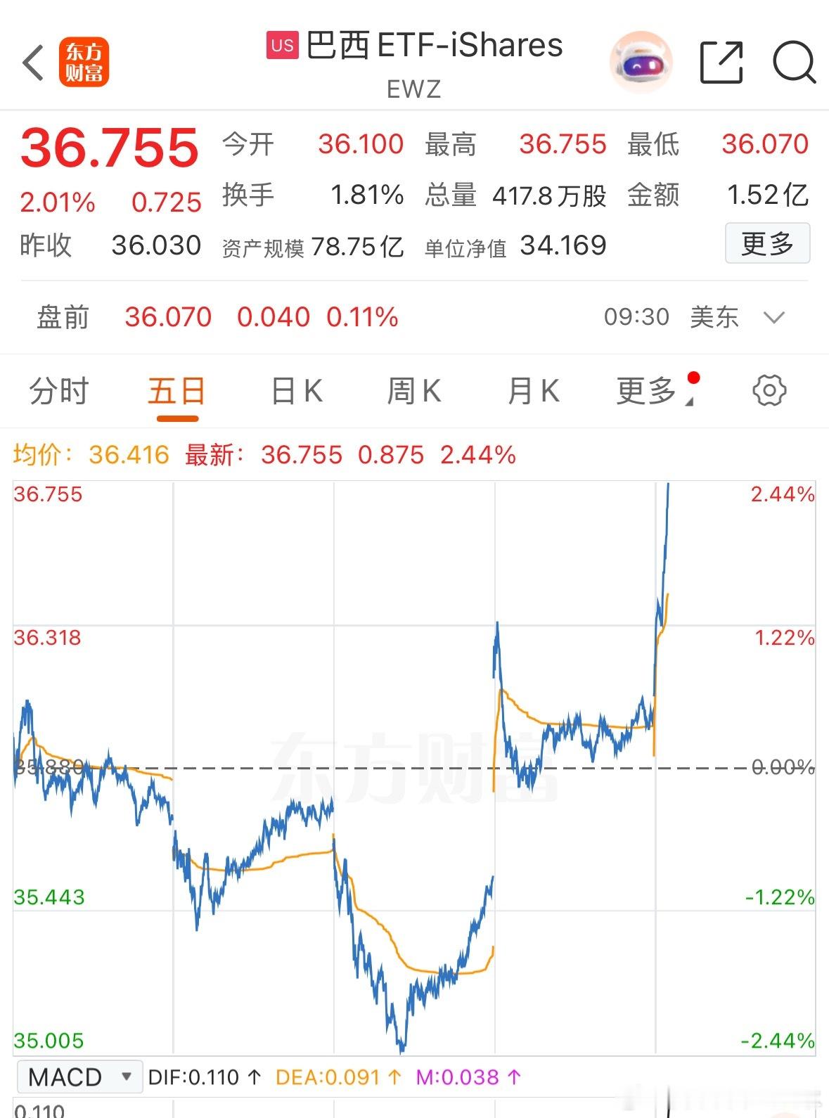 2%了，真跟别人不一样，全球都在大跌 ​​​
