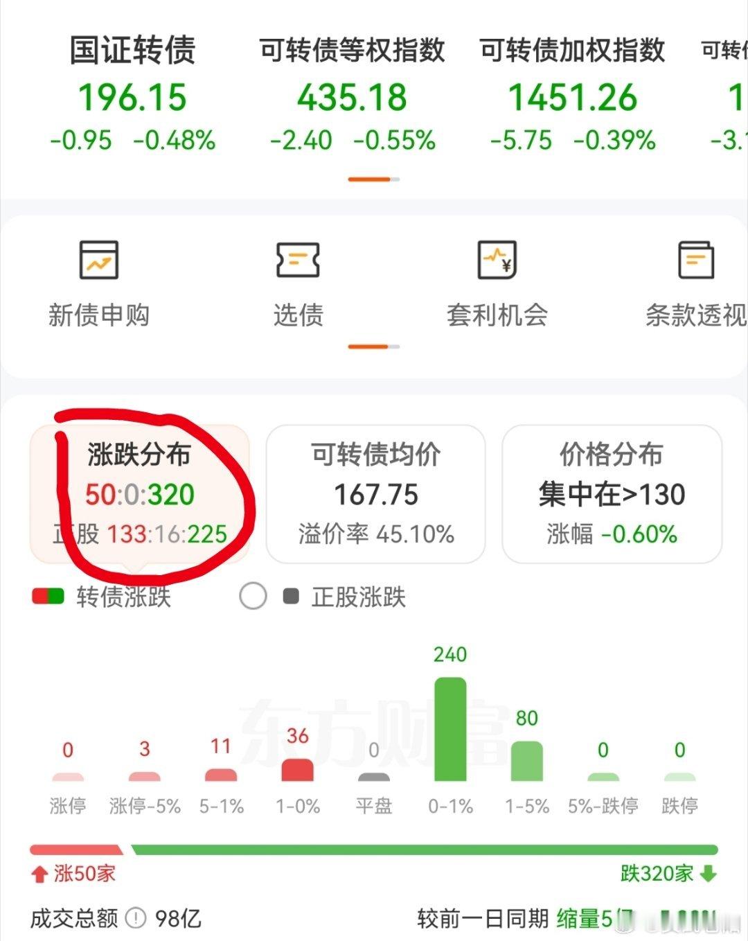 今天这个行情走的有些极端了。 