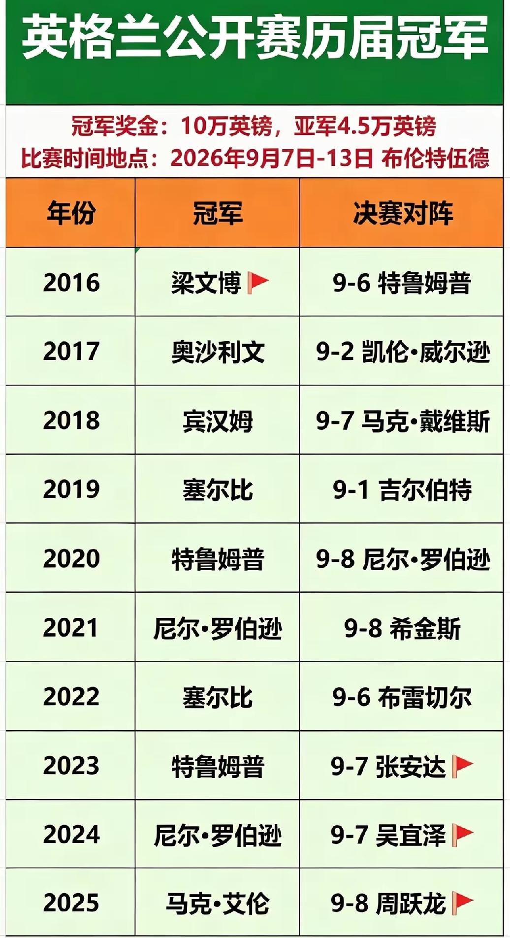 【斯诺克英格兰公开赛历届冠军，去年周跃龙可惜了】

此时，在结束了斯诺克英国公开