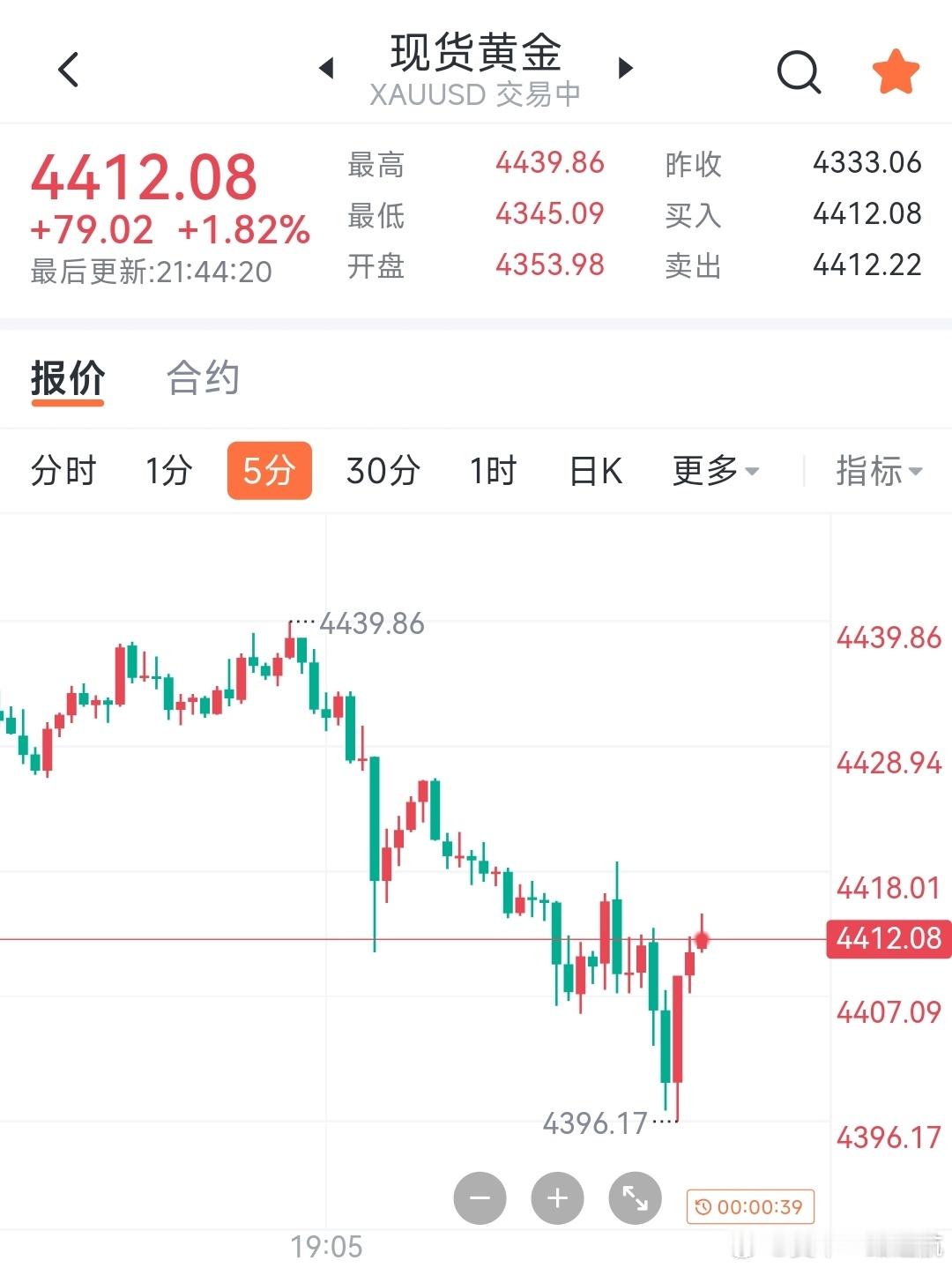 开的丹已经有10个点了上看4450目标保持不变 