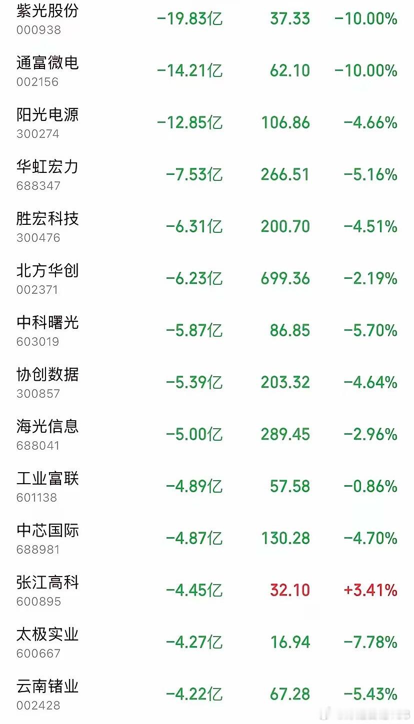 尾盘30分钟！主力资金疯狂甩卖，科技赛道集体遭砸盘，原因彻底查清7月29日A股尾