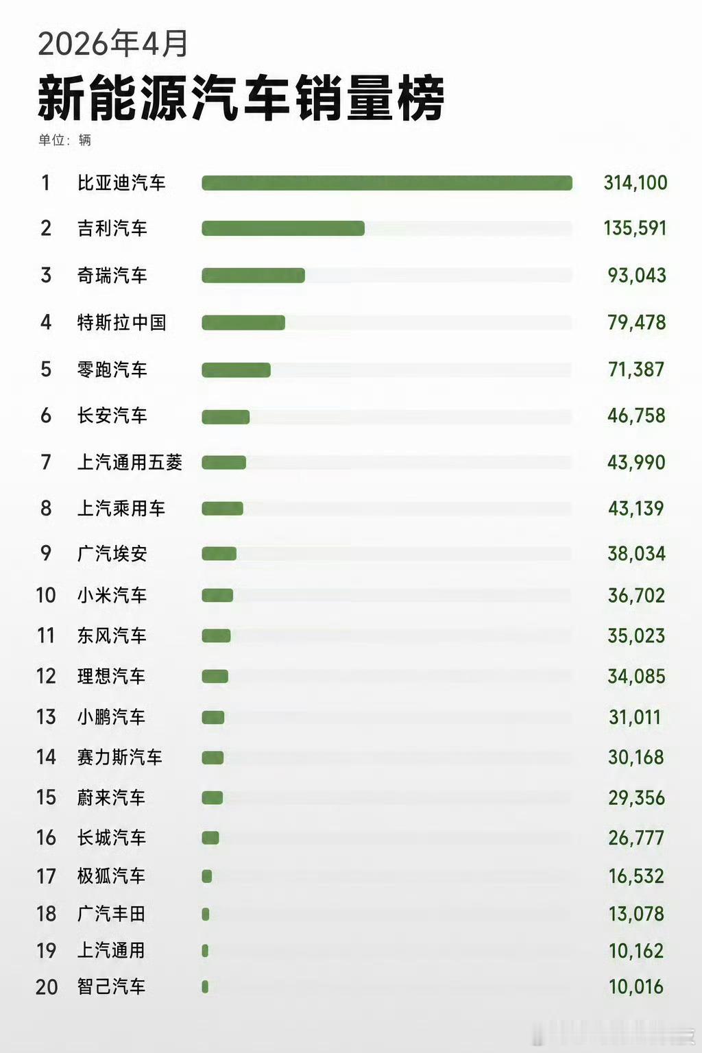 2026年4月新能源汽车销量榜出炉，比亚迪依旧断层领跑，月销超31万辆稳坐头把交