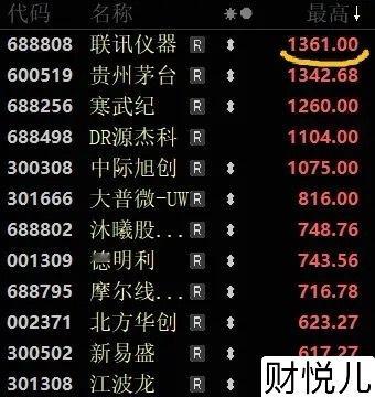 今天大A股王再度易主，联讯仪器盘中最高涨到1361元，股价超过贵州茅台。联讯上市