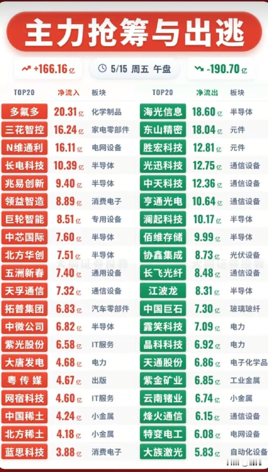 5/15午盘主力抢筹VS出逃TOP20｜资金流向全景拆解！
 
今日午盘主力资金