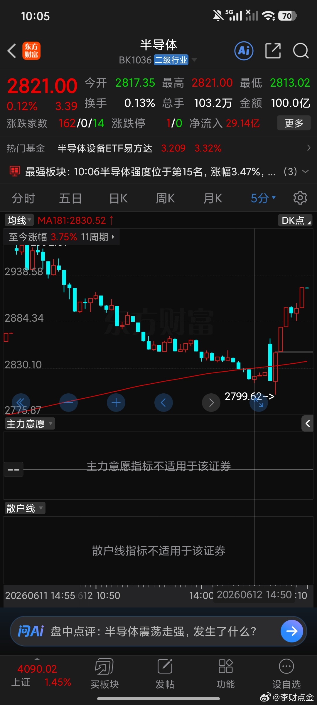 半导体也是表现亮眼，5分钟181主力尾盘接回来了今天顺势拉升。 