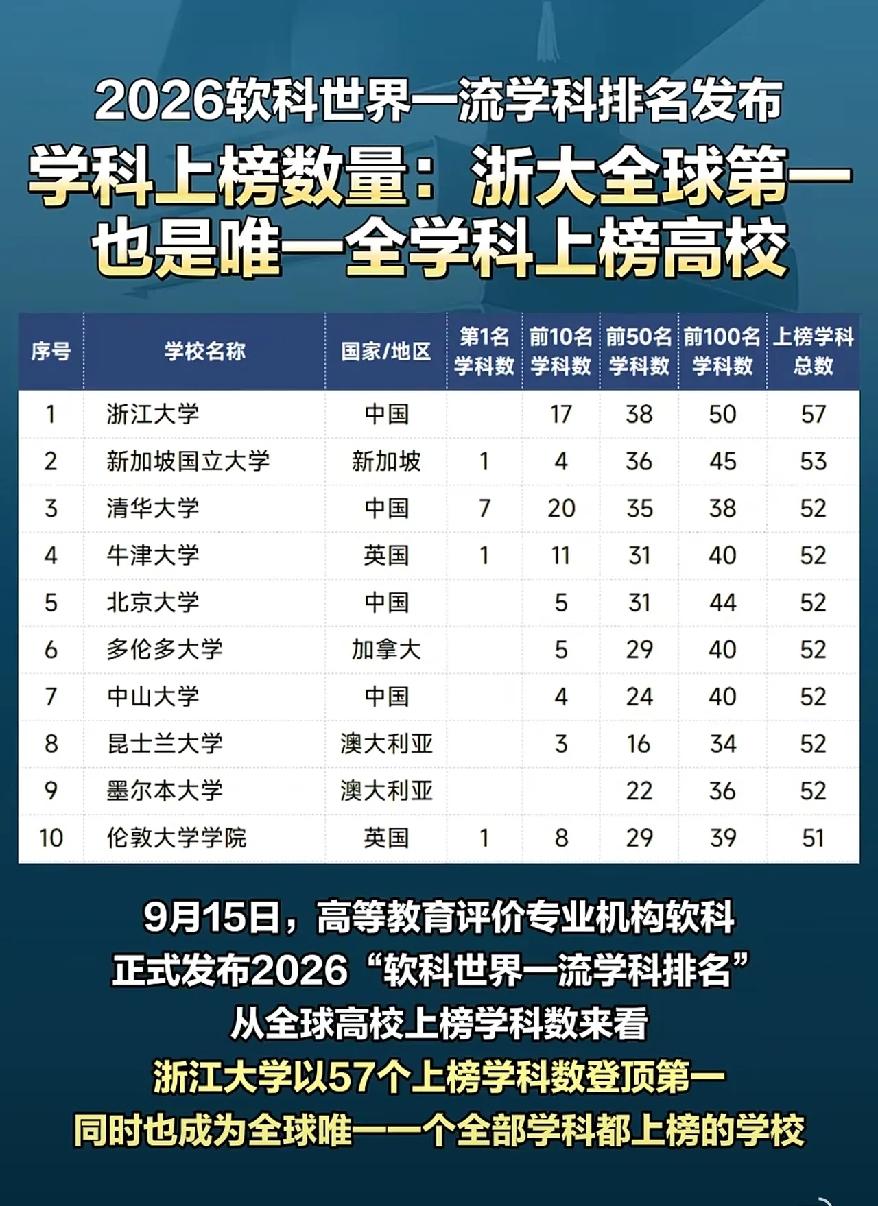 浙江大学总是以真正实力回应部分网友的质疑、不服甚至冷嘲热讽，什么“拼多多”大学，