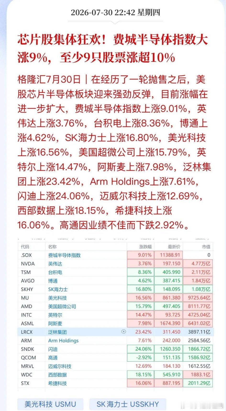 美股芯片板块超跌反弹大涨，多数个股单日暴涨，仅业绩疲软的高通逆势下跌，上涨源于空