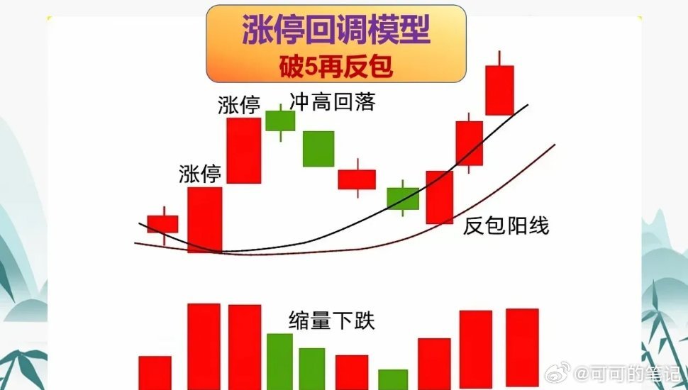 只做强势股回调·核心要点选股（只选此类股票）够强势：10日内出现2连板及以上，或