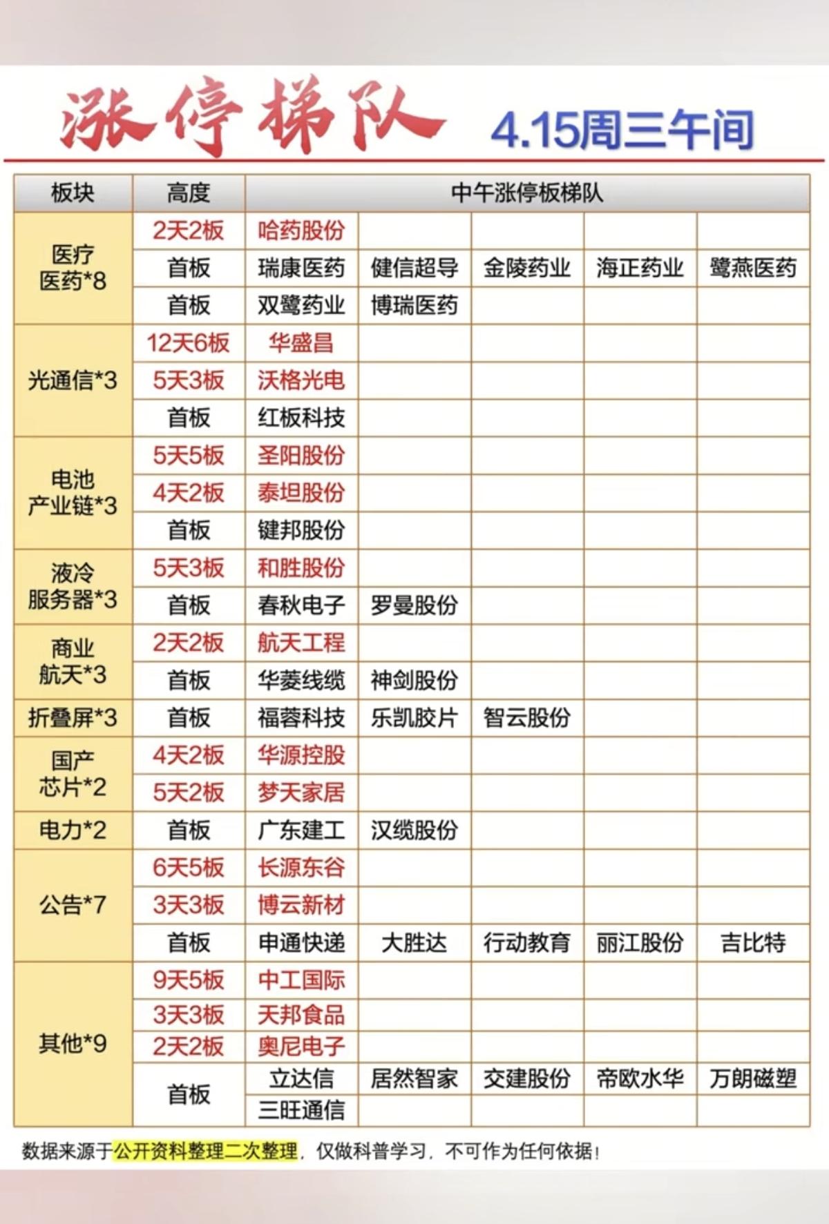 4.15周三   涨停板股票：题材+高度！

医疗服务    8股涨停
电池链 