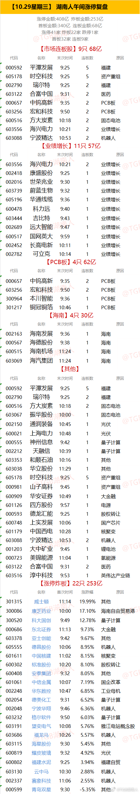【10.29星期三】  湖南人午间涨停复盘  