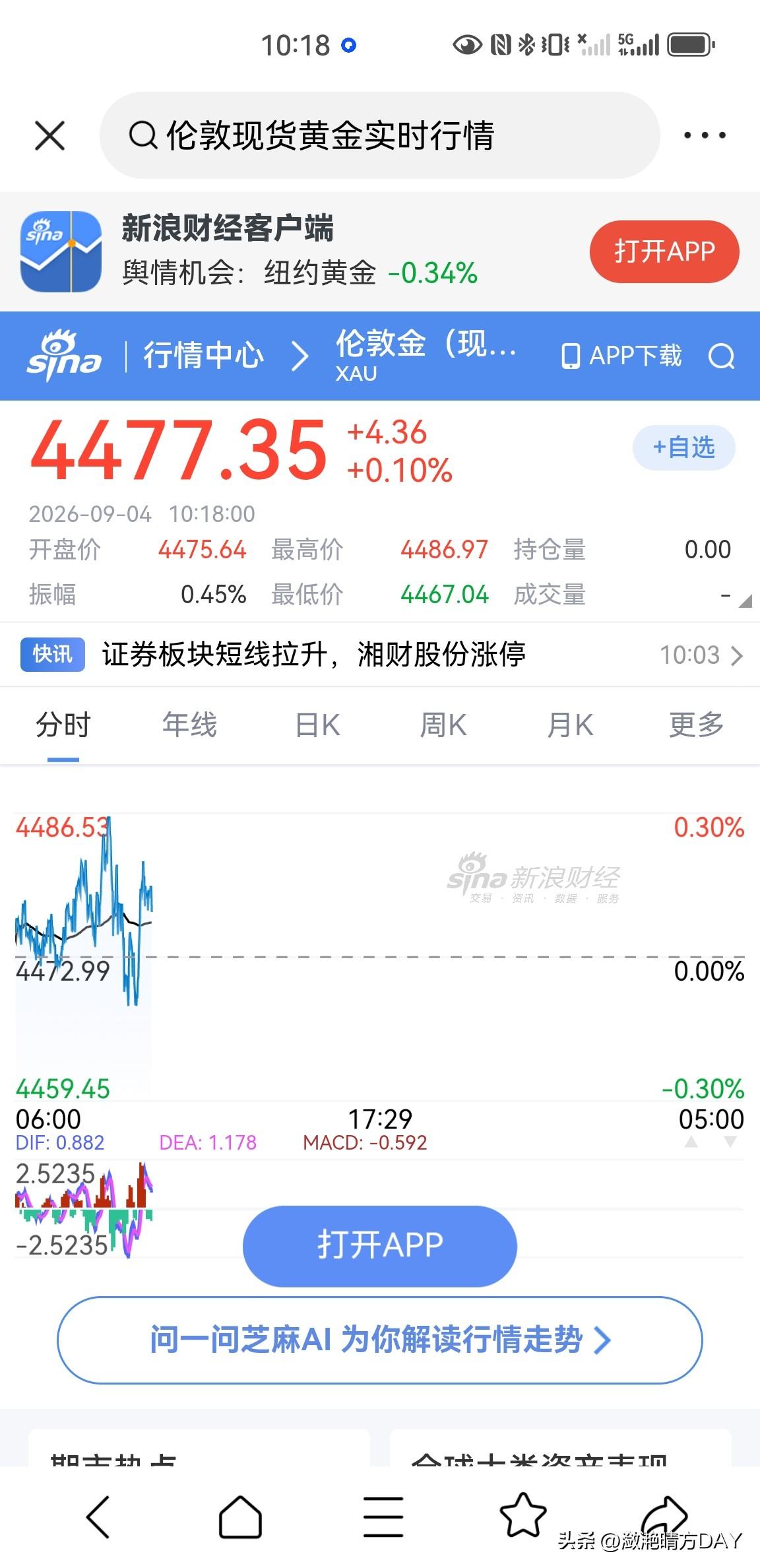 黄金维持震荡走势，市场等待美国公布8月份非农数据，今天伦敦现货黄金价格开盘为44