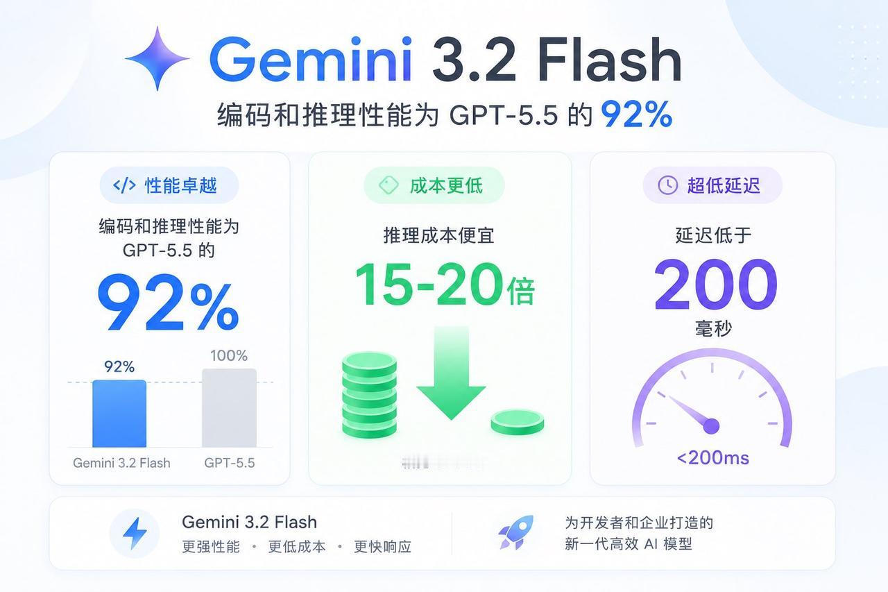 Gemini 3.2 Flash 核心亮点解析
 
这张图展示了 Google 