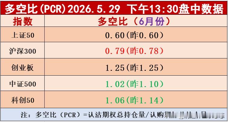 板块多空比数据快报，截止时间1点半沪深300指数多空比数据有所上升，上证50与昨