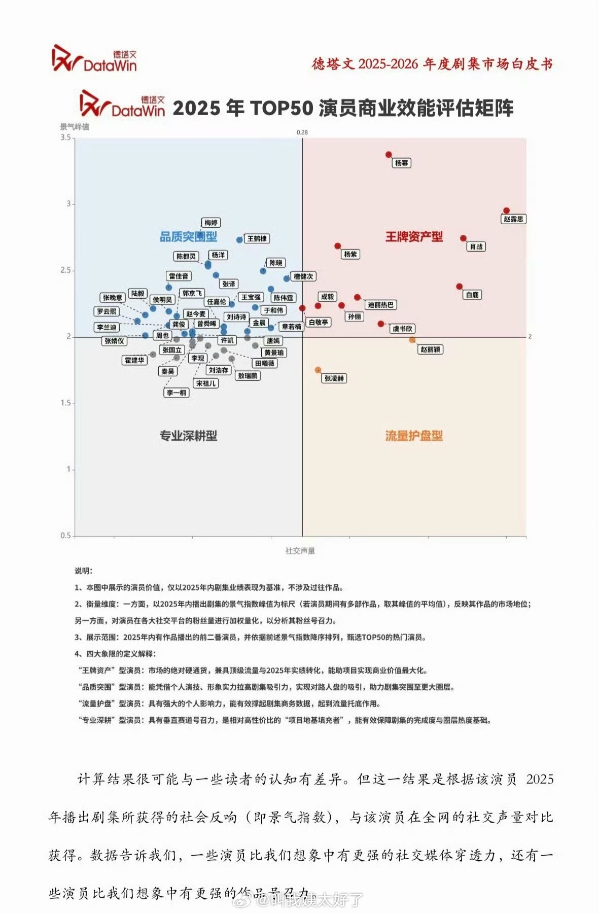 德塔文评价流量花的演员价值🈶，大家感觉客观吗？ 