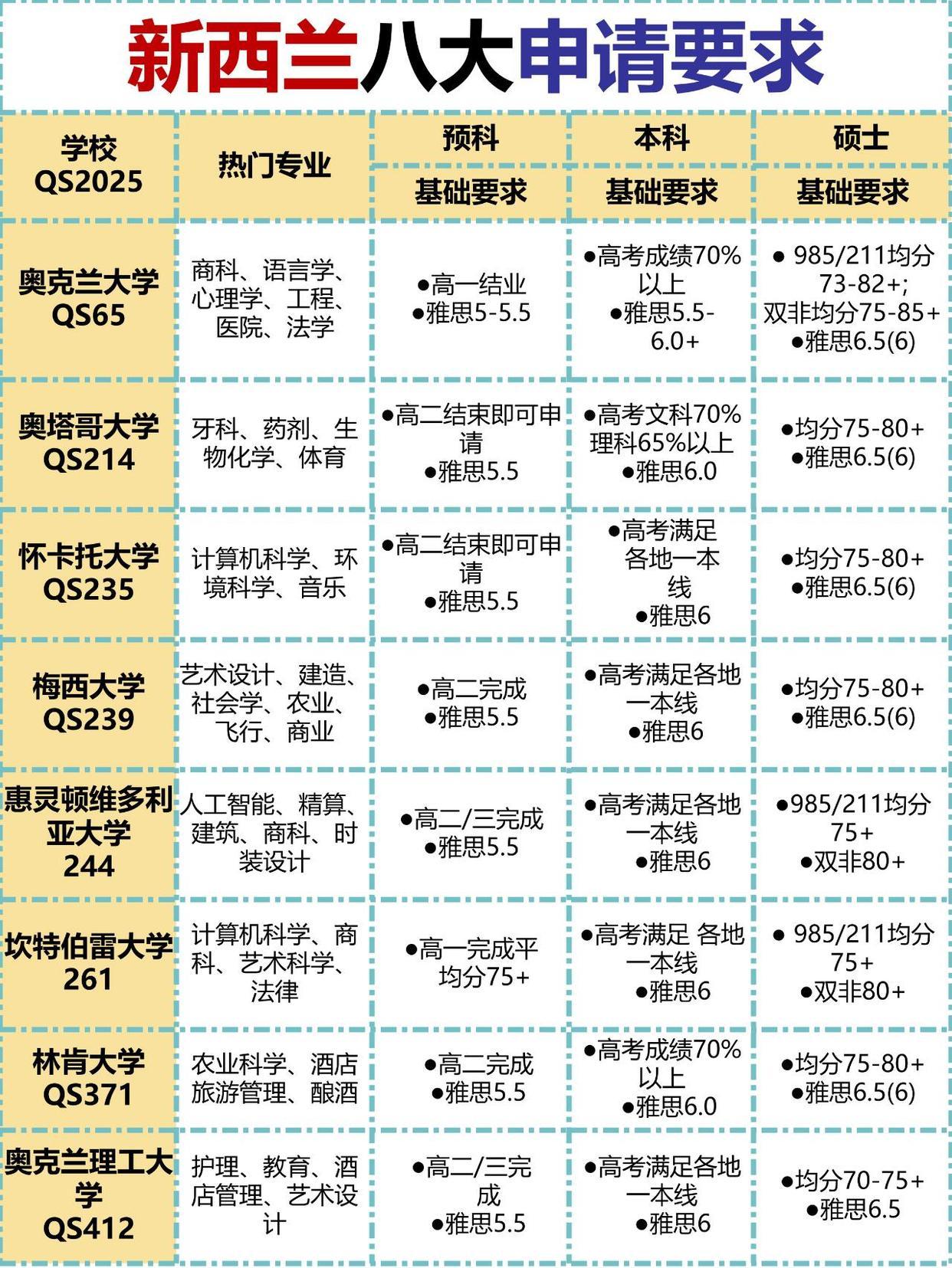 🔥新西兰八大申请要求一览🔥

受够了国内内卷的生活、又想去个舒服又安全、教育